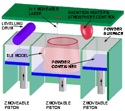 Selective Laser Sintering Process - Schematic View
