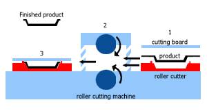 vacuum forming roller cutting process
